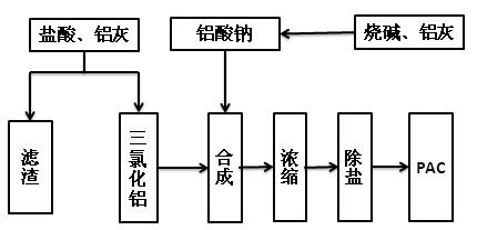 中和法聚氯化铝生产工艺